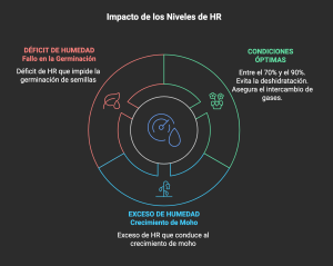 control de humedad en una cámara de germinación