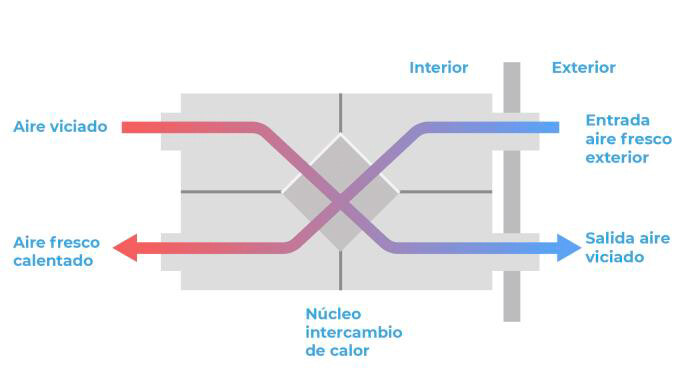 Recirculación de aire en cámara climática para la cría de pequeños animales.